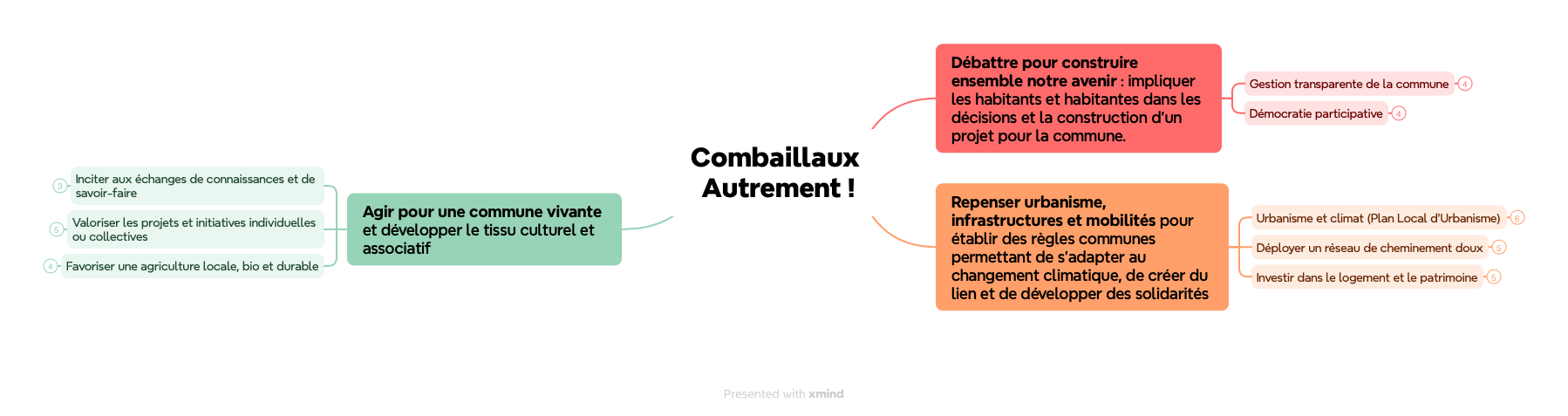 Carte mentale synthétique